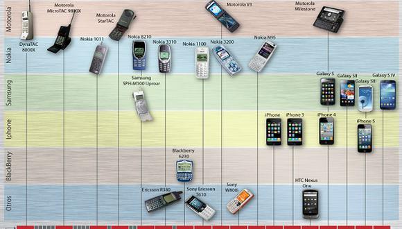 Teléfono celular cumple 40 años de historia
