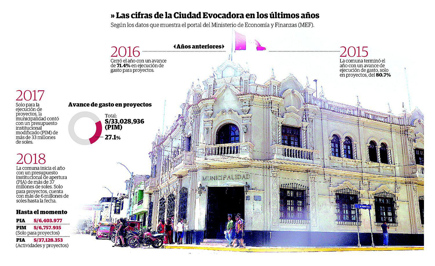 Escándalos y poco avance marcan gestión de Velezmoro 