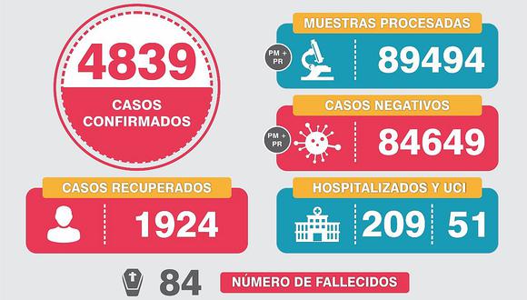 ​Hoy se cumple tres meses de COVID-19 en Arequipa y casos suman a 4,839