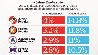 SOS por votos blancos, nulos e indecisos