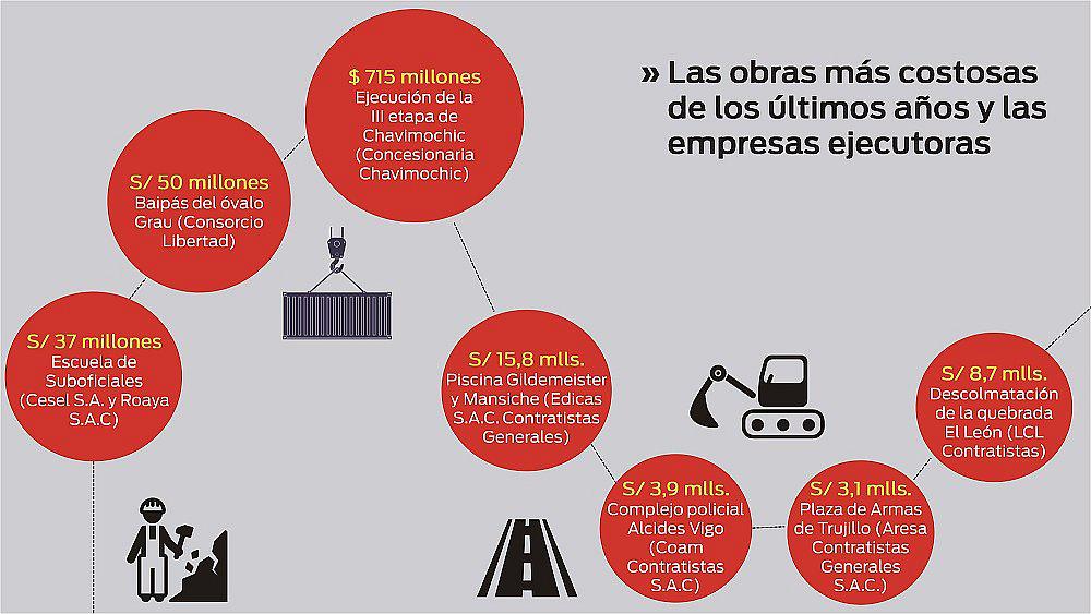 Los millonarios proyectos adjudicados a las empresas 