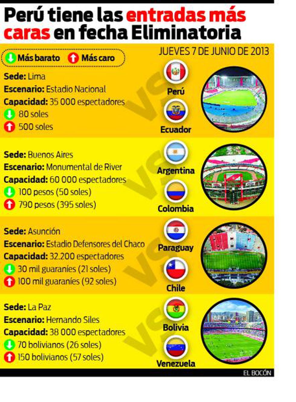 Perú paga las entradas más caras de las Eliminatorias