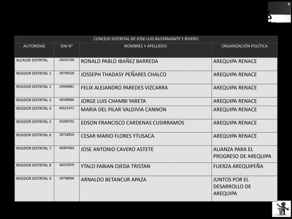 Relación de alcaldes y  cuerpo de regidores