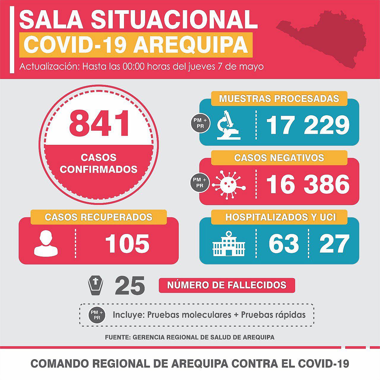 ​Arequipa registra un segundo crecimiento de contagios por COVID-19