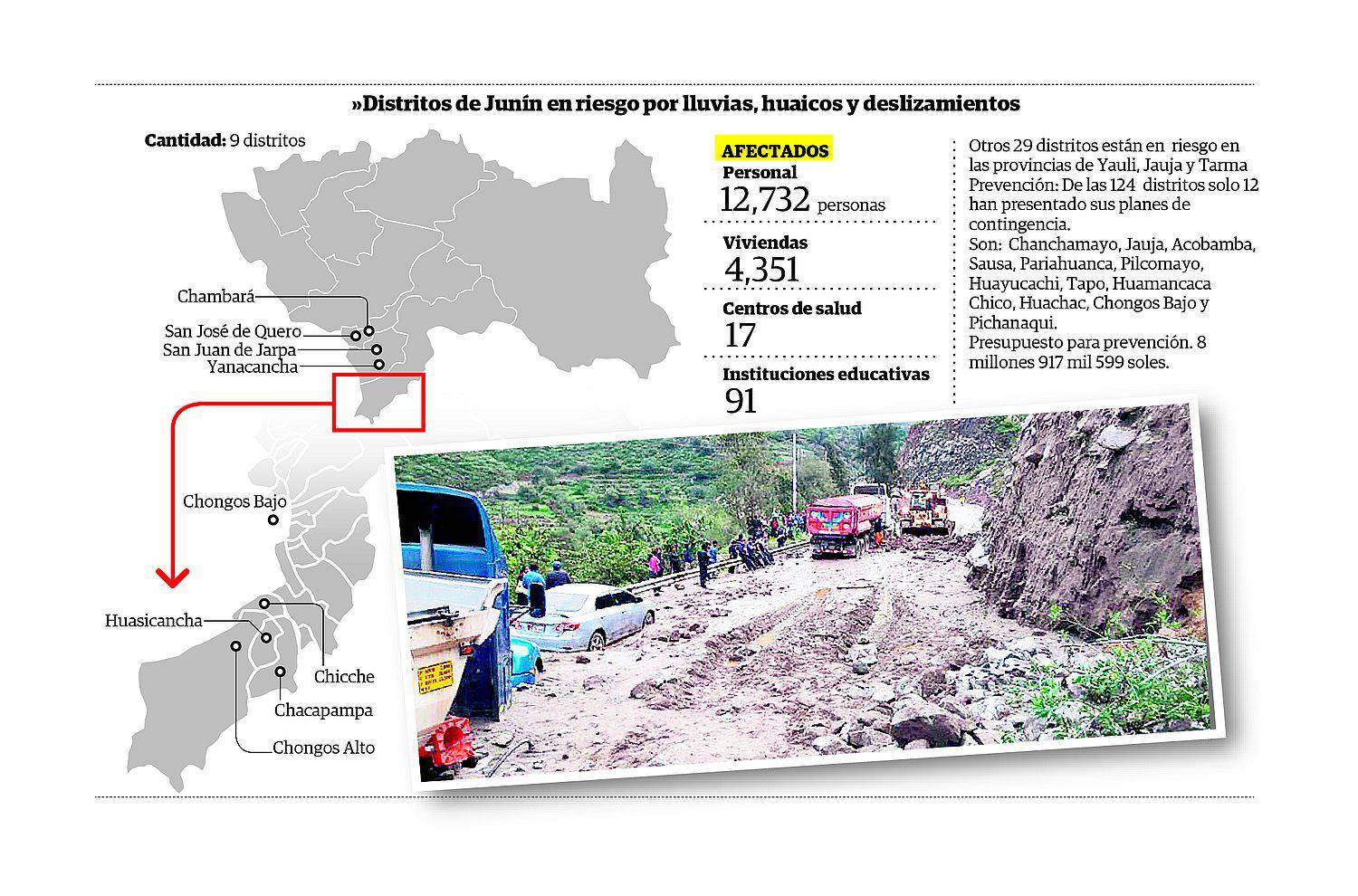 Doce mil pobladores  en riesgo por lluvias en la región Junín 