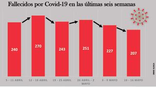 Covid-19 dejó 207 muertes en 7 días en La Libertad