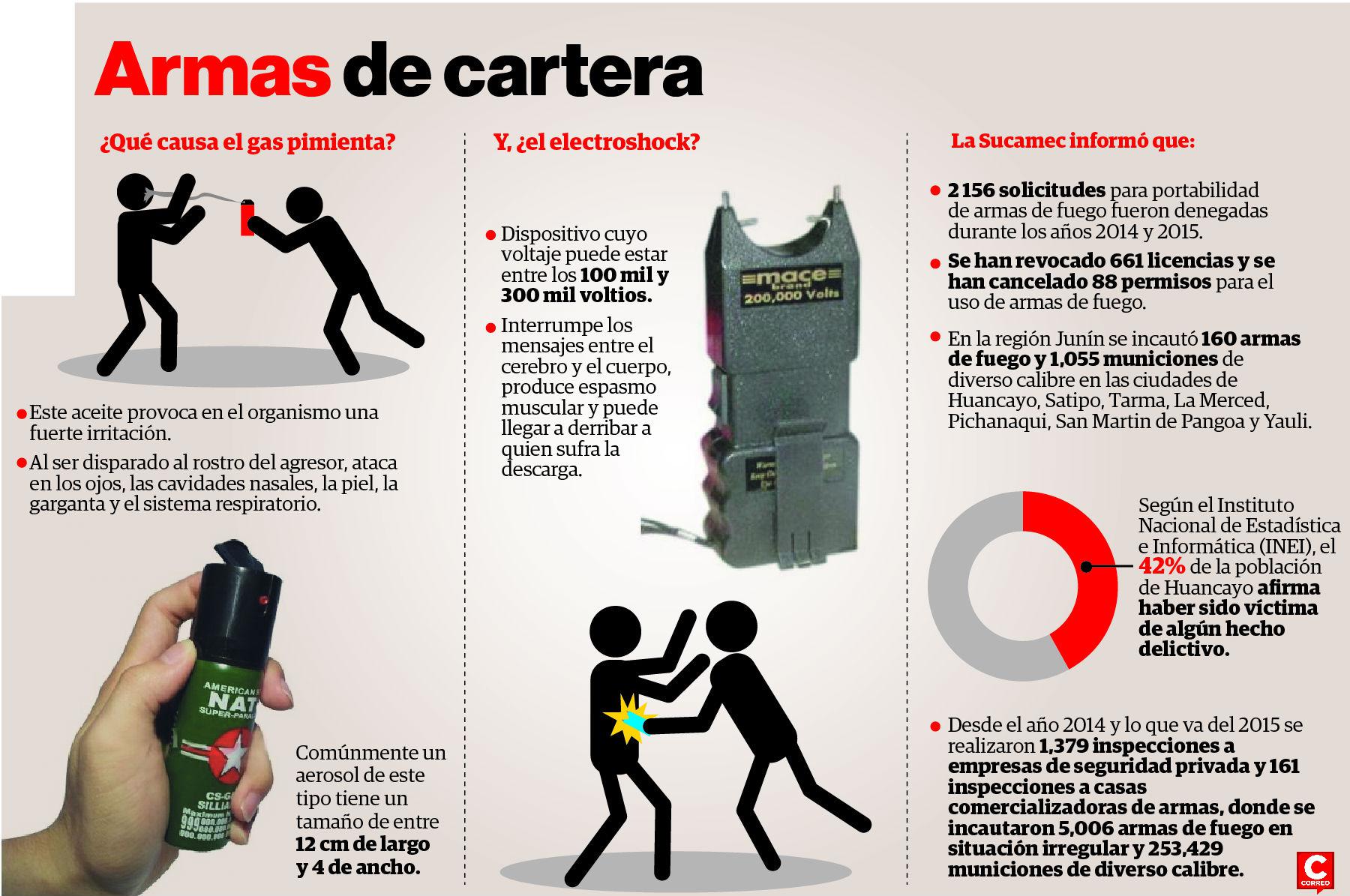 ​En Huancayo crece venta de armas no letales por seguridad