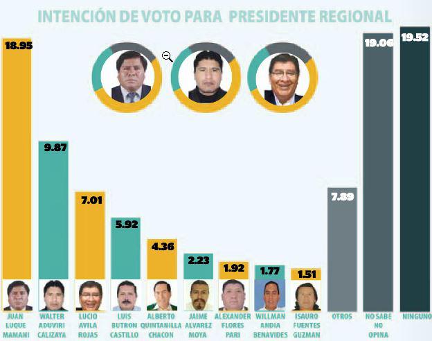 Puno. Encuesta marca partida de preferencia electoral