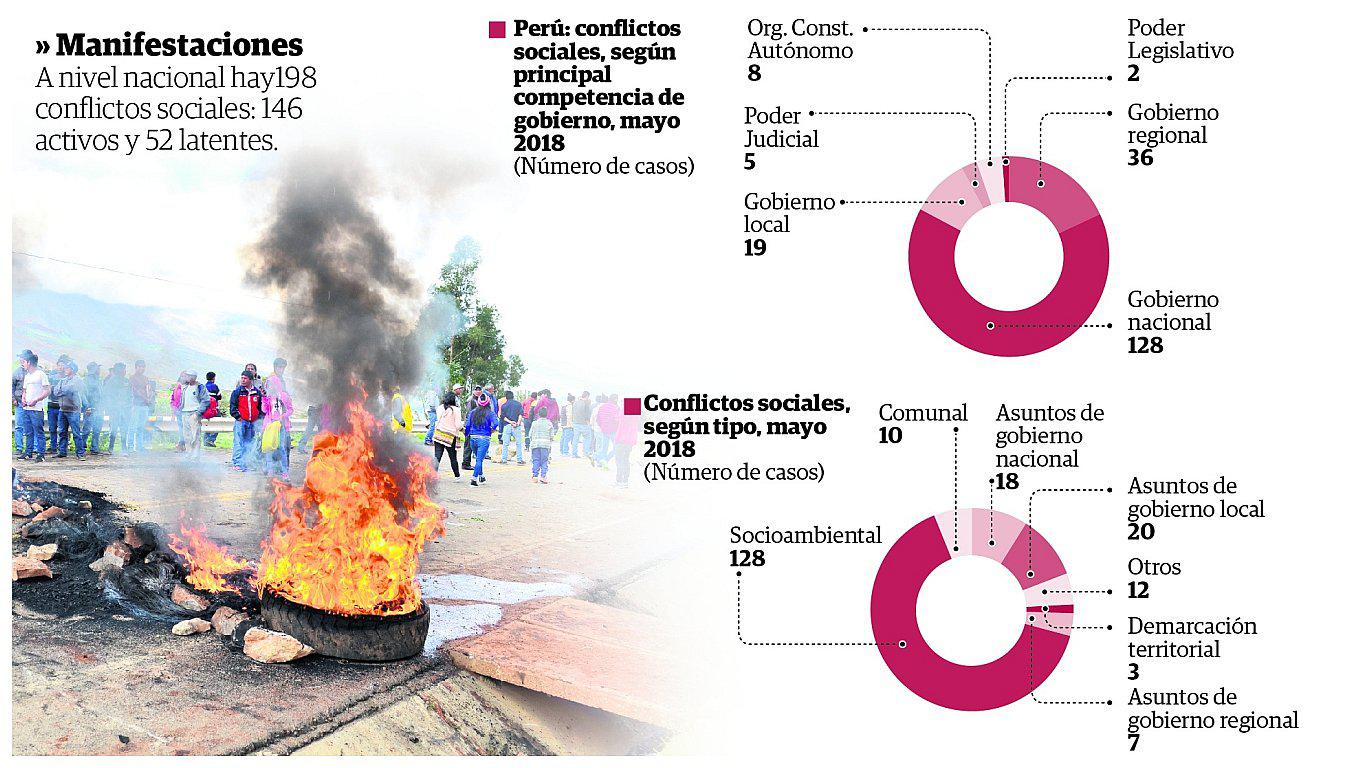​En 12 meses huelgas, paros y marchas se duplicaron a nivel nacional