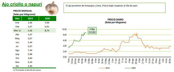 Precio mensual del ajo en lo que va del 2020. (Fuente: Minagri)
