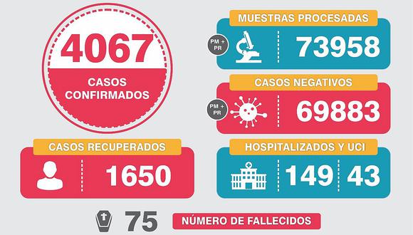 ​Contagios de coronavirus superan los 4 mil en Arequipa
