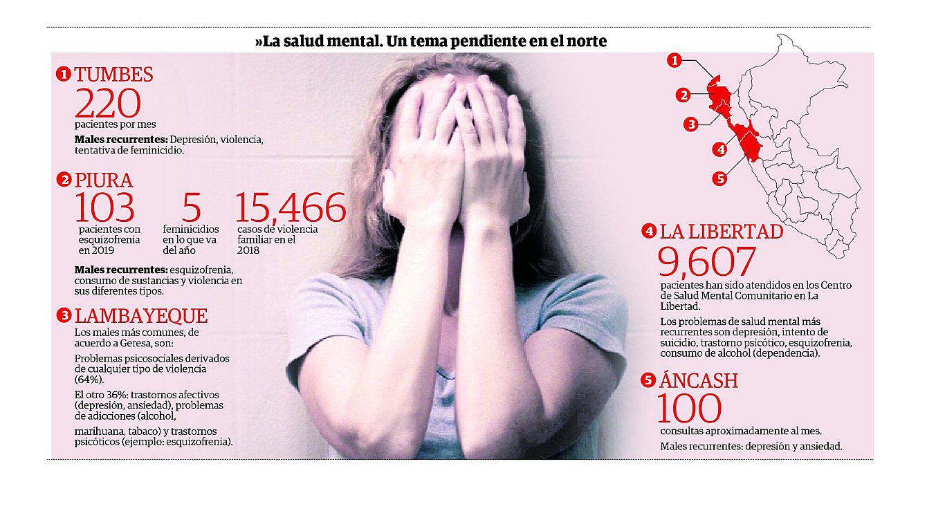 Los problemas de salud mental aumentan en el norte (INFOGRAFÍA) 