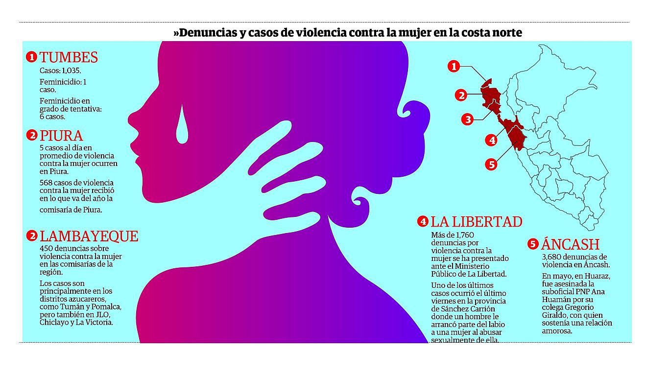 Aumenta los casos de violencia contra la mujer en el norte 