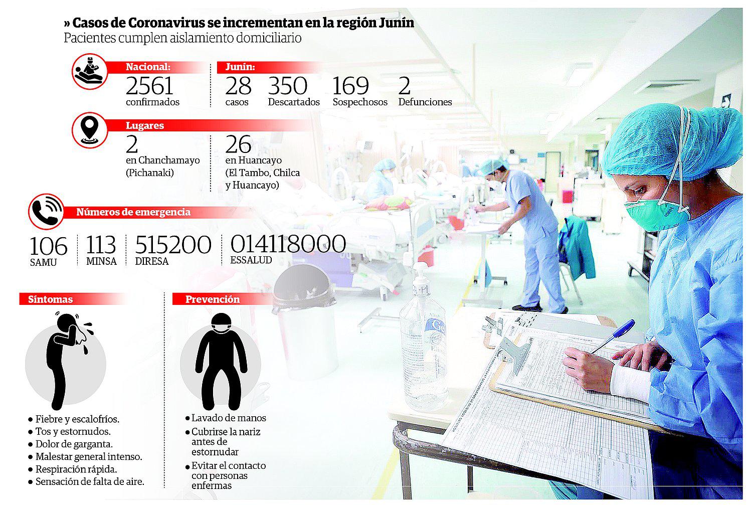 Son 28 casos de COVID-19 y sospechosos aumentan a 169 en Junín