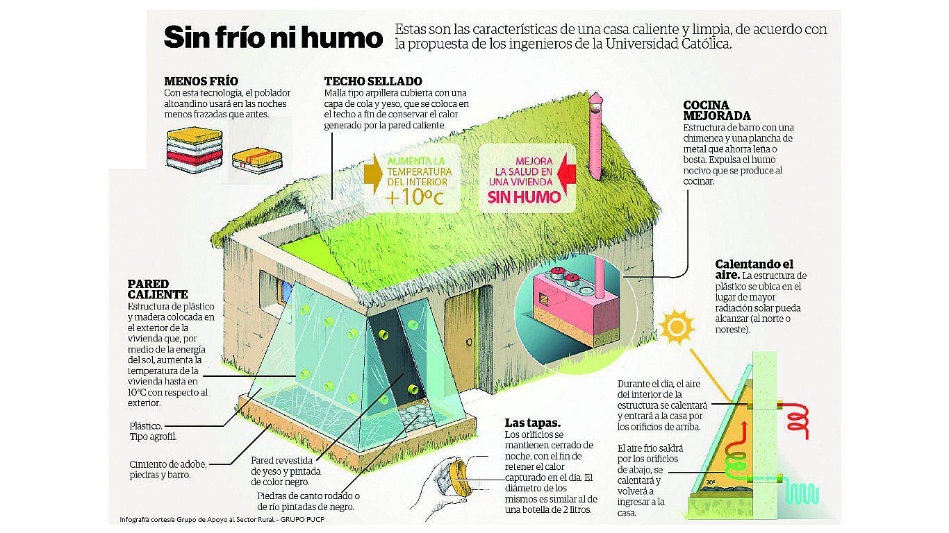​Los muros Trombe el calefactor natural de la vivienda andina
