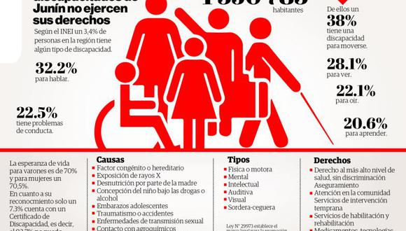 3.4% de personas en Junín sufre de algún tipo de discapacidad