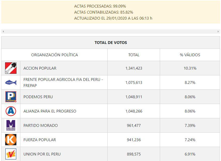 Los resultados más recientes de la ONPE hasta la mañana del 29 de enero.
