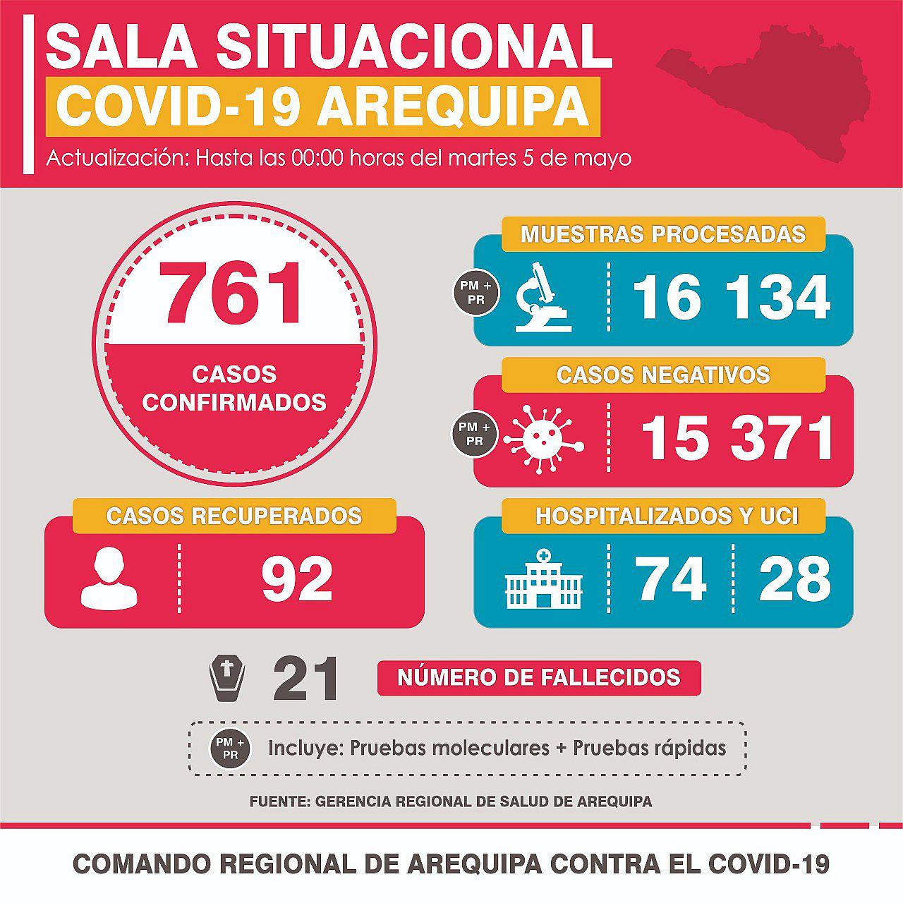 ​A 761 asciende los casos por COVID-19 y a 21 los fallecidos en Arequipa