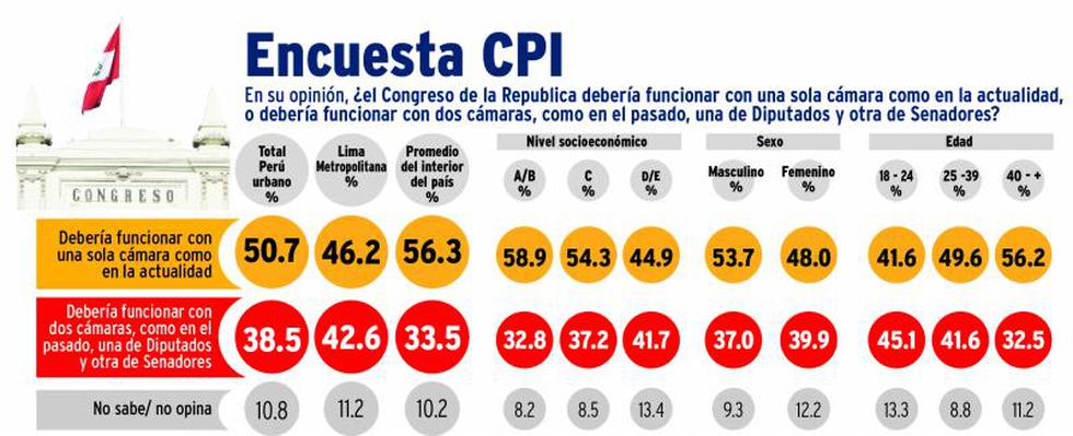 Encuesta CPI: 60.5% de peruanos desaprueba el trabajo del Congreso
