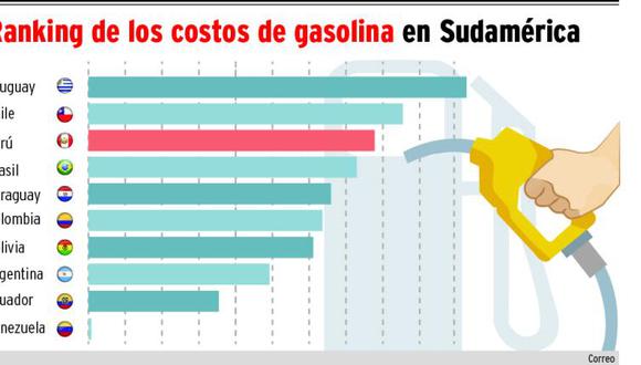 Gasolinas en Perú entre las más caras de Sudamérica 