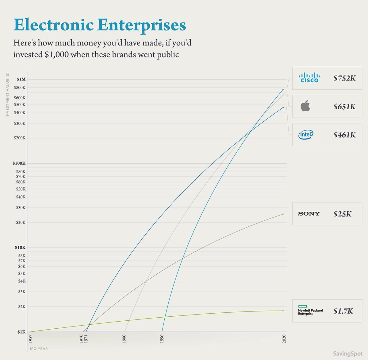 Empresas tecnológicas y como crecieron en la Bolsa con el tiempo  (Foto: SavingSpot)