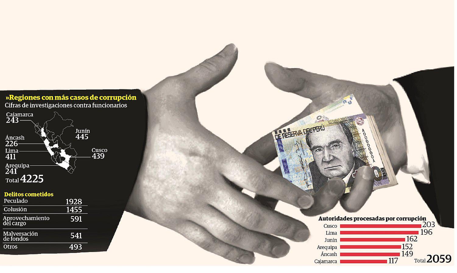 4225 casos de corrupción provienen de gobiernos regionales y municipales