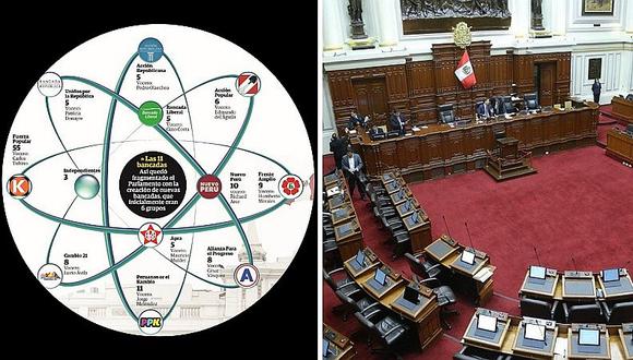 ​Fragmentación de grupos parlamentarios genera desorden legislativo