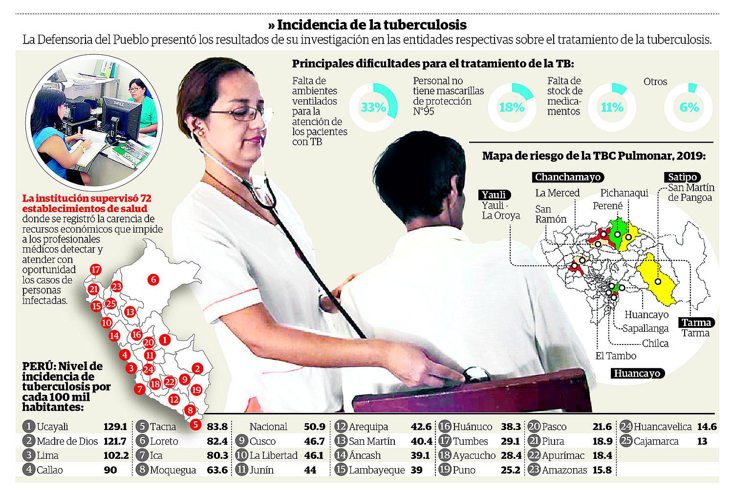 ​Por cada 100 mil habitantes hay 44 casos de tuberculosis 