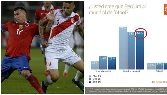 Perú vs. Chile: 66% de peruanos cree que no iremos al mundial Rusia 2018 (FOTOS)