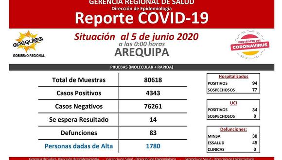 Arequipa: siete personas fallecieron con COVID-19 en las últimas 24 horas