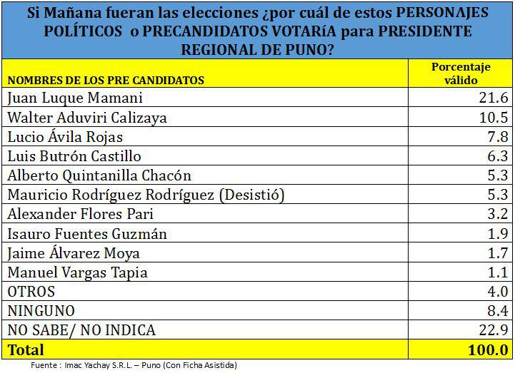 Puno. Encuesta revela a los preferidos para la región