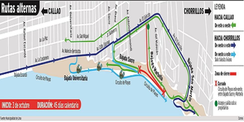 Cierre de bajadas Sucre y Marbella en la Costa Verde