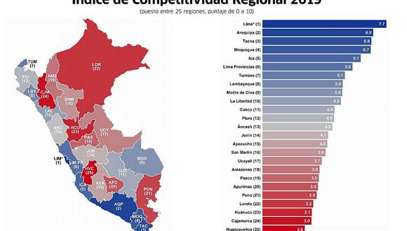 ​Junín entre regiones menos competitivas del Perú 
