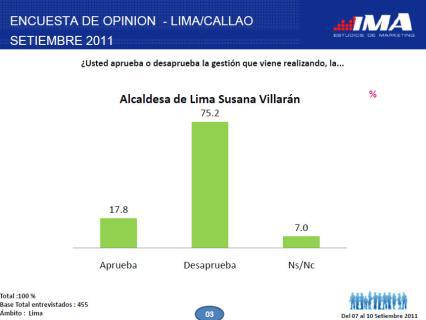 Aprobación de la alcaldesa Susana Villarán cae a 17.8%