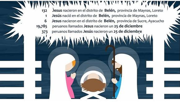 Reniec revela cuántos peruanos llamados Jesús nacieron en Navidad (FOTO)