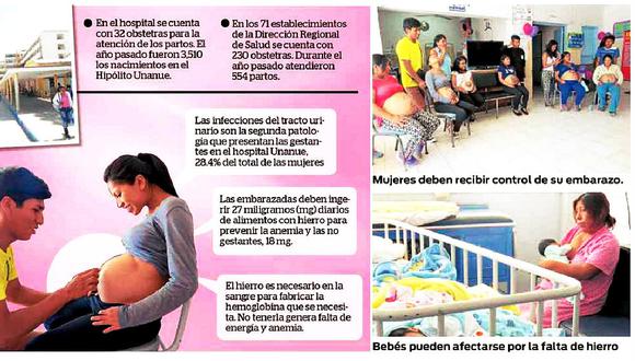 Tacna: 36% de mujeres gestantes presenta anemia 
