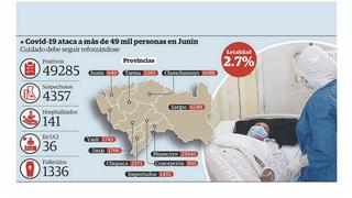 Octubre termina con descenso de hasta 40 % de muertes por COVID -19 en Junín