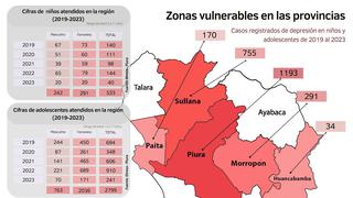 Piura: La depresión acecha a niños y adolescentes