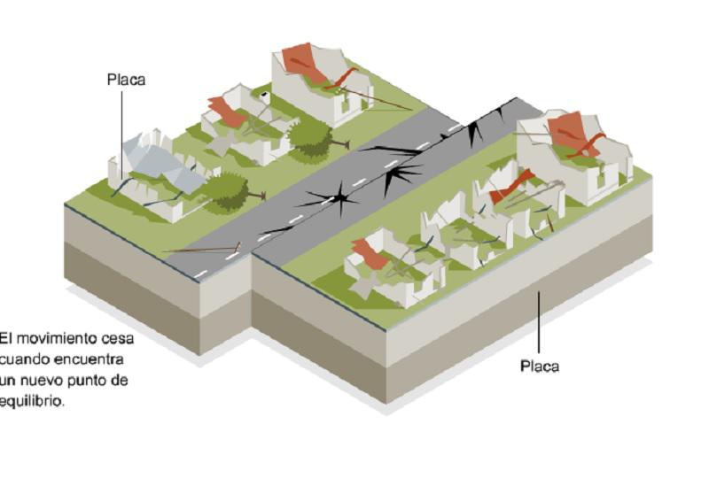 ¿Sabe como se produce un terremoto?