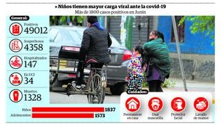 Más de 3400 casos de COVID-19  en la región Junín son de niños y adolescentes