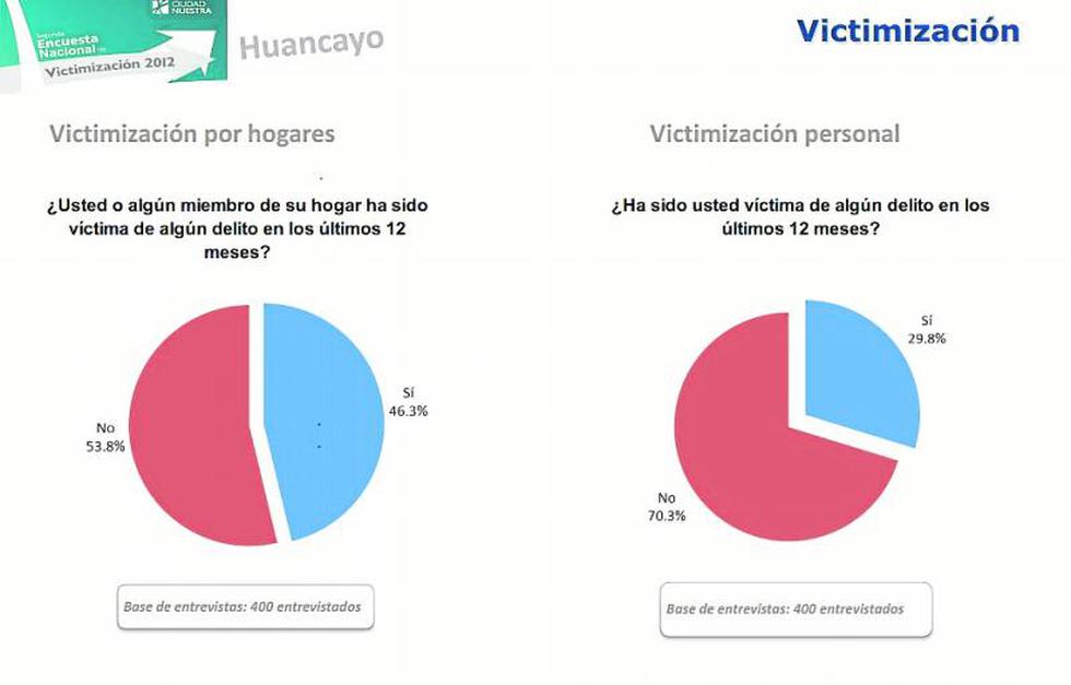 Inseguridad crece en Huancayo ante pasividad de autoridades