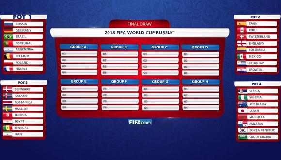 La FIFA simuló sorteo de los grupos para el Mundial y Perú quedó junto a dos países europeos (VIDEO)