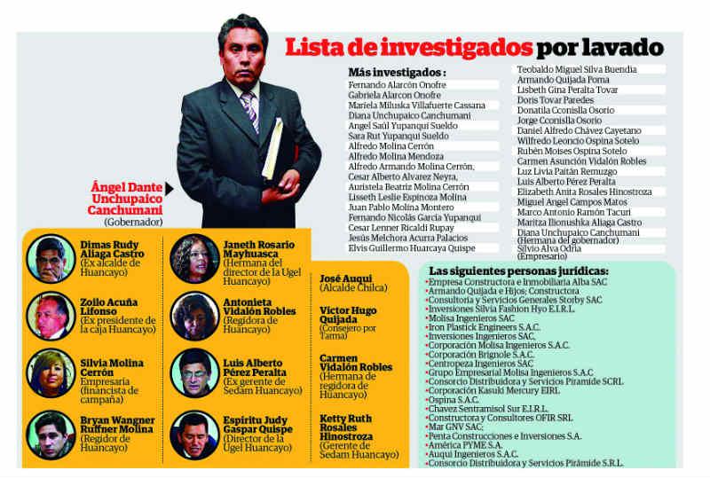 47 personas entre autoridades y políticos de Junín son investigados por lavado de activos