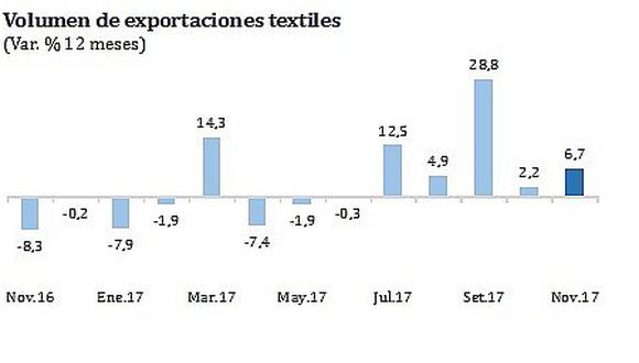 Exportaciones textiles crecen por sexto mes consecutivo