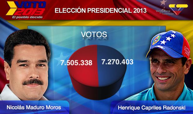 Venezuela: Nicolás Maduro gana elecciones a Capriles por 200 mil votos