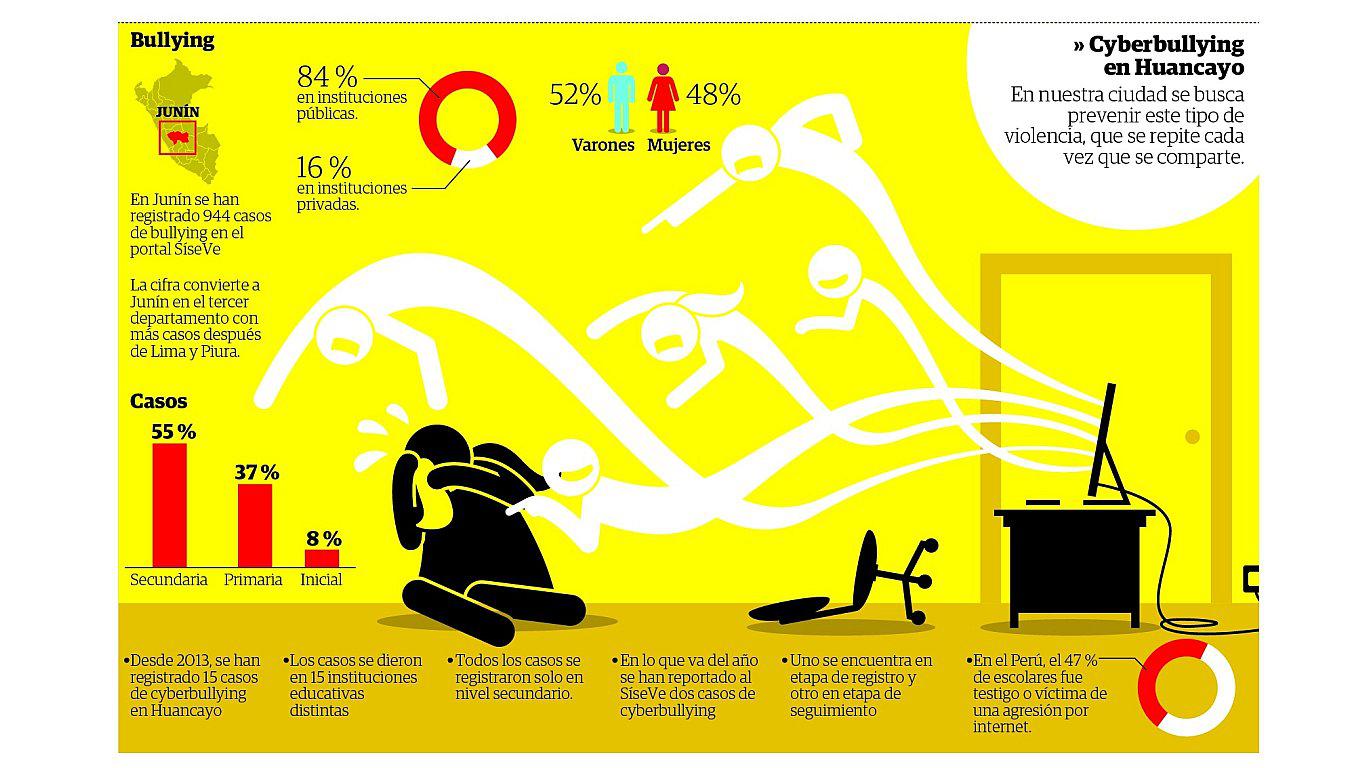 ​Cyberbulling: acoso que no frena en la región Junín