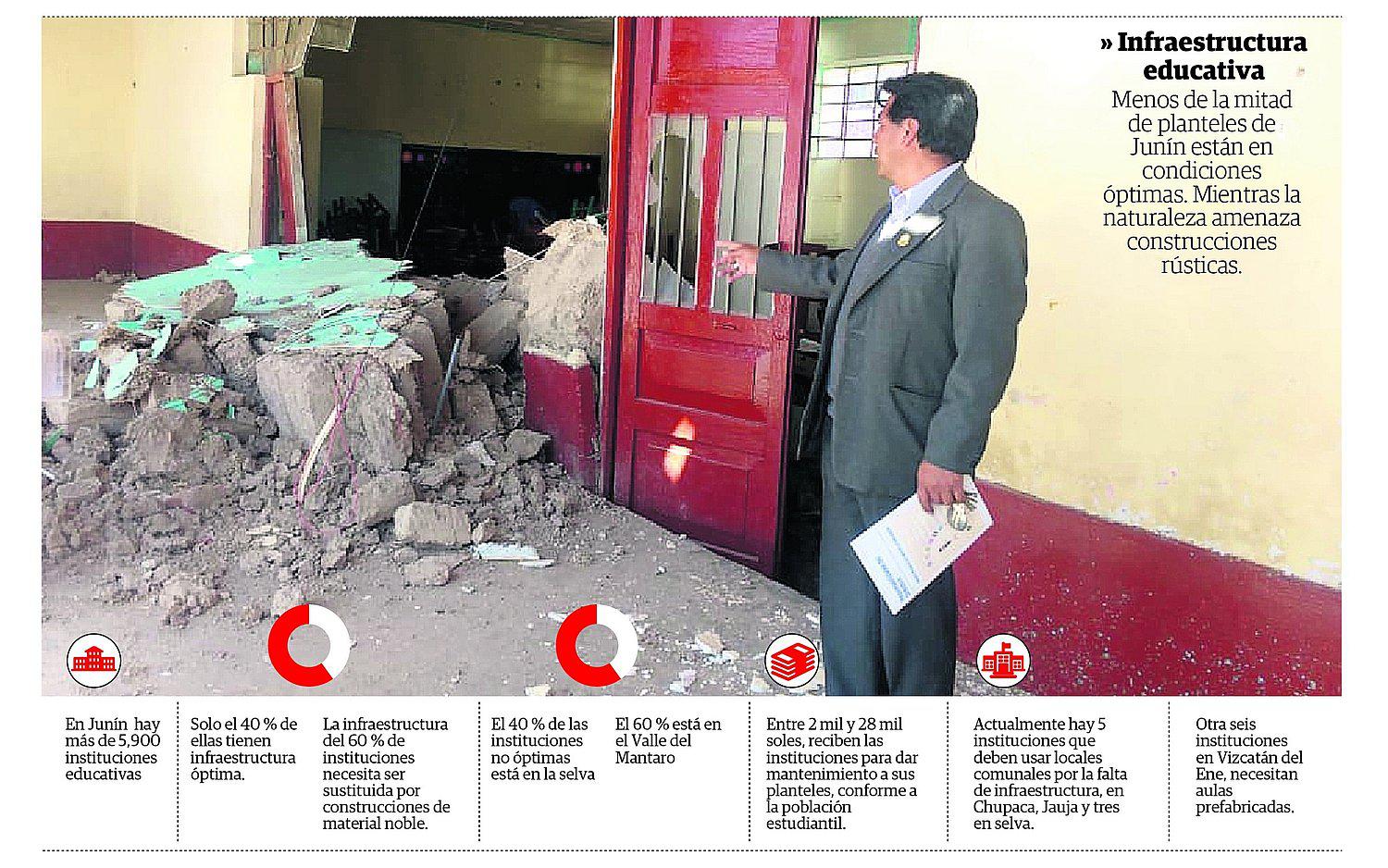 ​60 % de instituciones educativas en riesgo por infraestructuras