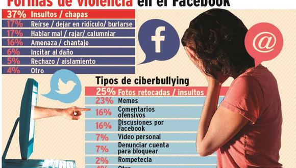 El ciberbullying toma los colegios: Facebook es usado para acosar alumnos 