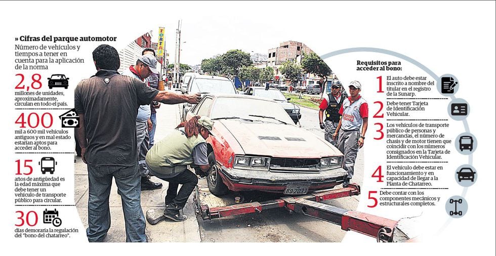 "Bono del chatarreo" se enfrenta al reto de aliviar tráfico y contaminación. Infografía: Diario Correo