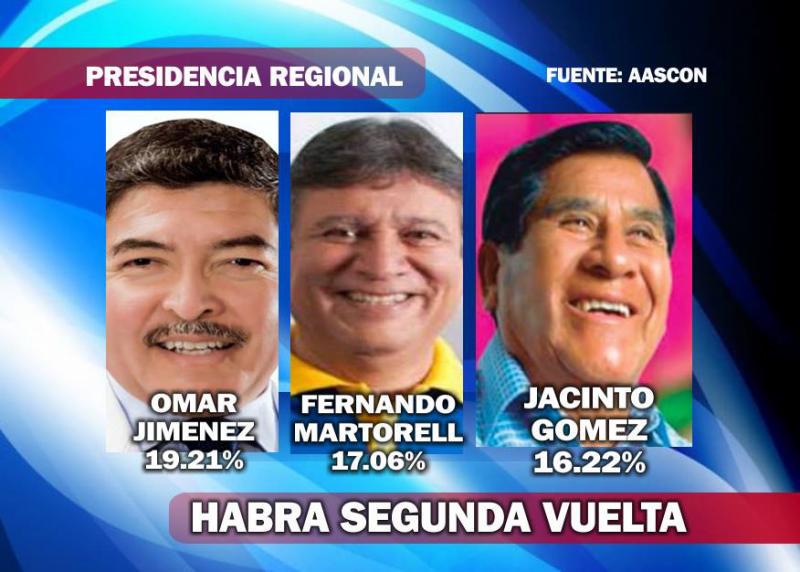 Nada está dicho: Candidatos pelean votos en la región